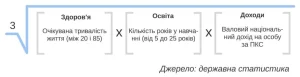 ilr-tse-indeks-liudskoho-rozvytku-shcho-pokazuie-realnyi-riven-zhyttia-142e