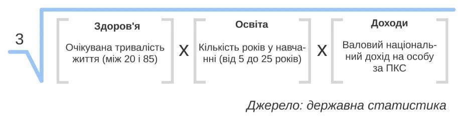 ilr-tse-indeks-liudskoho-rozvytku-shcho-pokazuie-realnyi-riven-zhyttia-142e