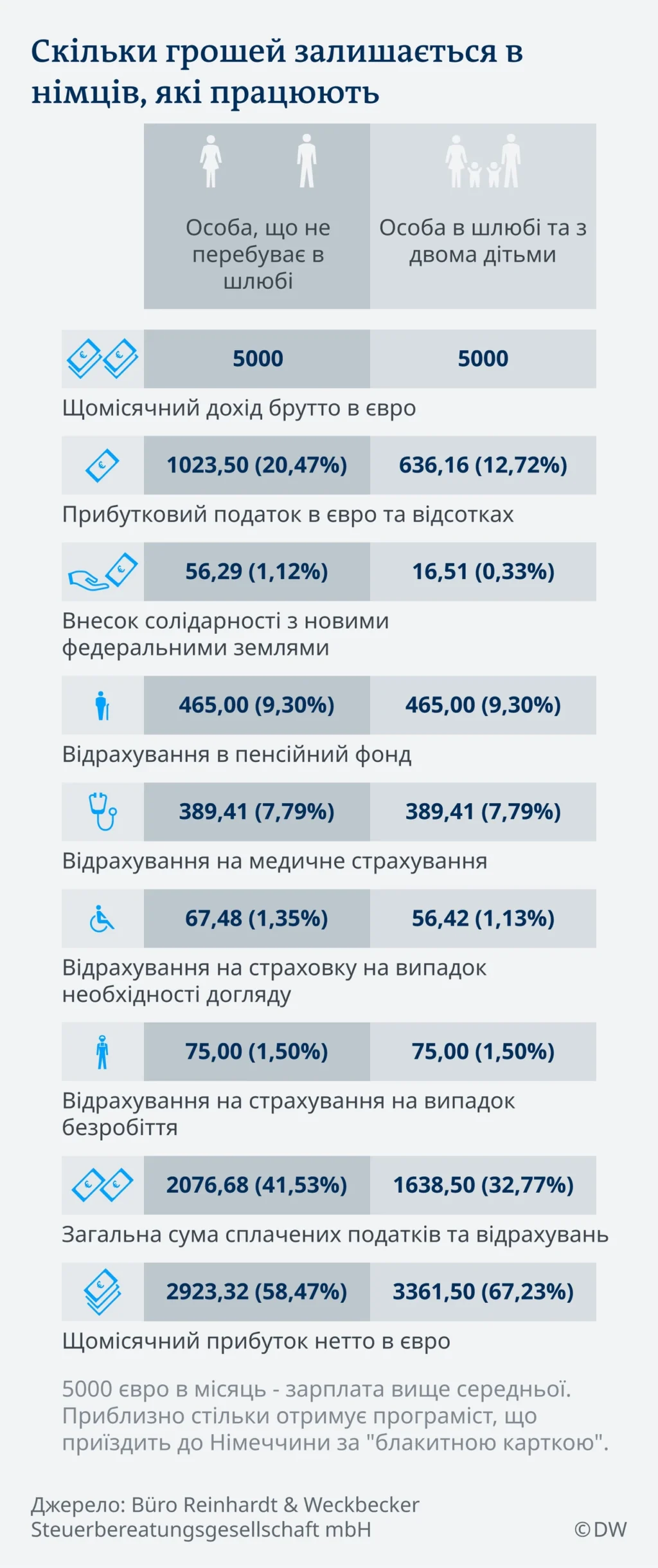 serednia-zarplata-v-nimechchyni-skilky-lyshaietsia-pislia-podatkiv-5051