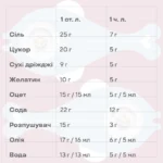 Скільки сухих дріжджів в чайній ложці: точна вага без вагів